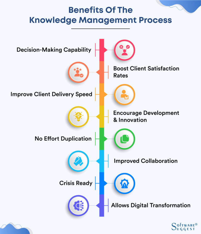 5 Steps of Knowledge Management Process and Its Benefits in 2023